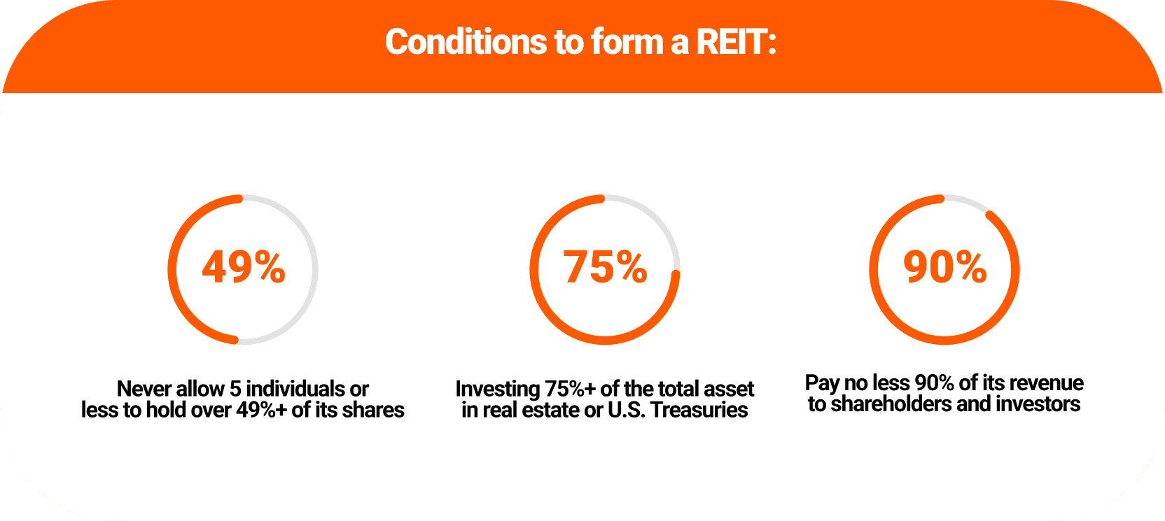 Conditions to form a Real Estate investment Trust in the United States of America