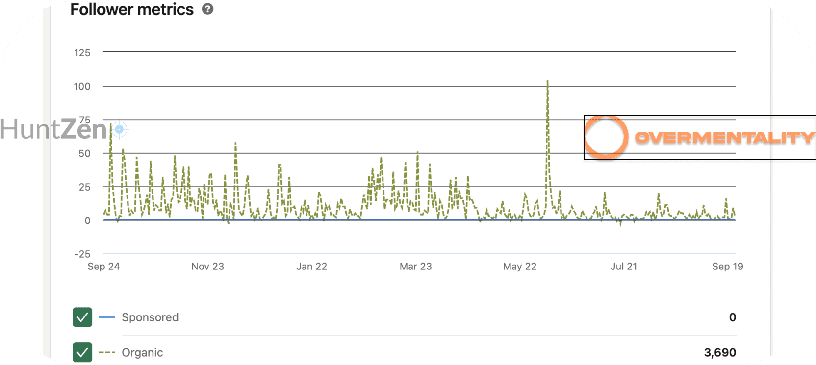 Followers and leads generation on HuntZen's company page on LinkedIn thanks to the work by Overmentality