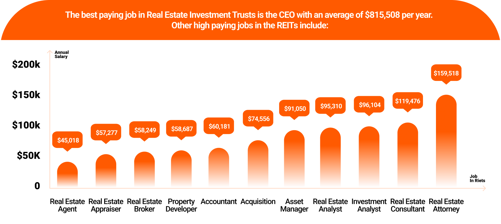 The best paying jobs in real estate investment trusts