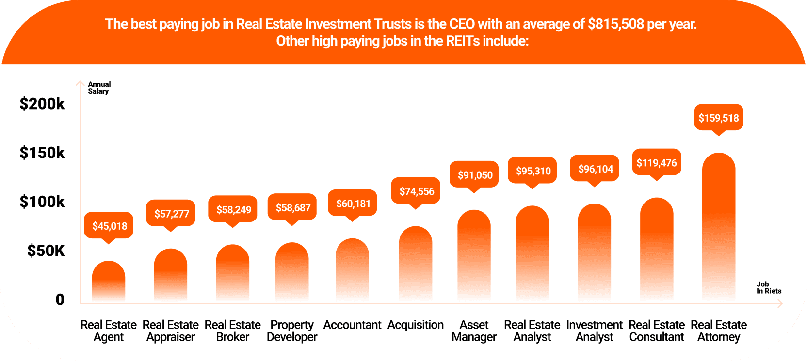 best paying jobs in real estate investment trusts