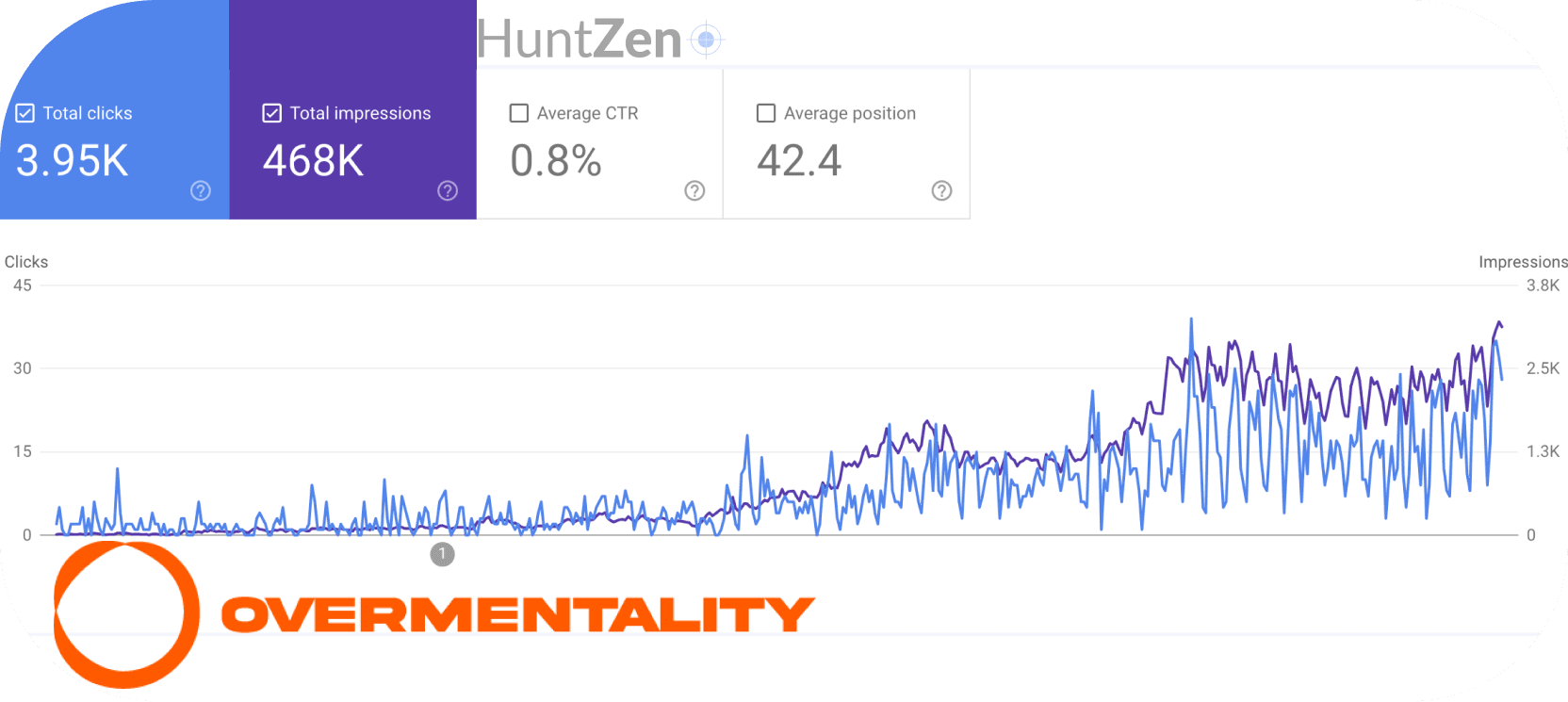 SEO results for a recruitment platform by a Overmentality digital consulting agency